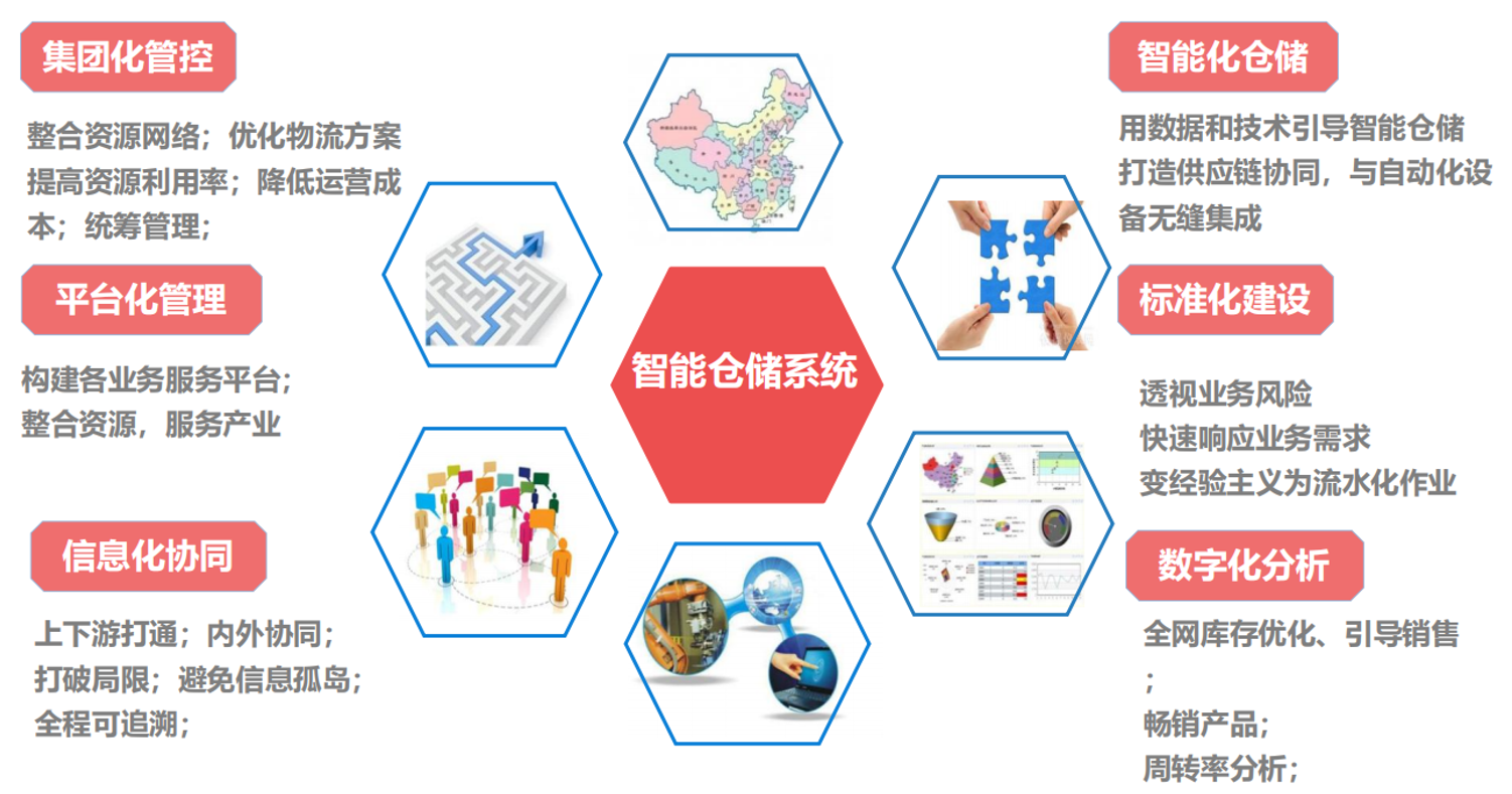 倉儲(chǔ)系統(tǒng)